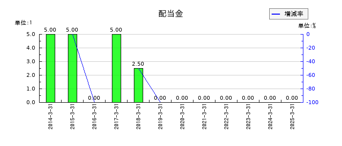 アズジェントの年間配当金推移