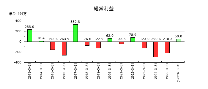 アズジェントの通期の経常利益推移