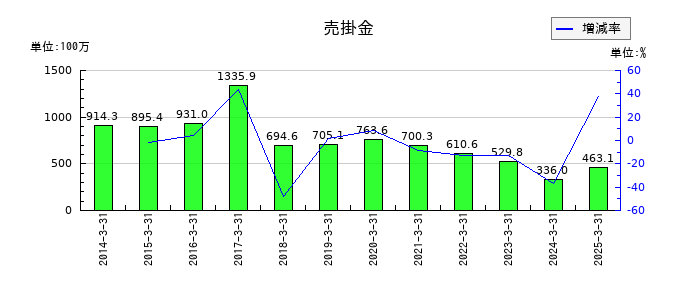 アズジェントの売掛金の推移