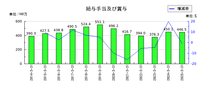 アズジェントの給与手当及び賞与の推移