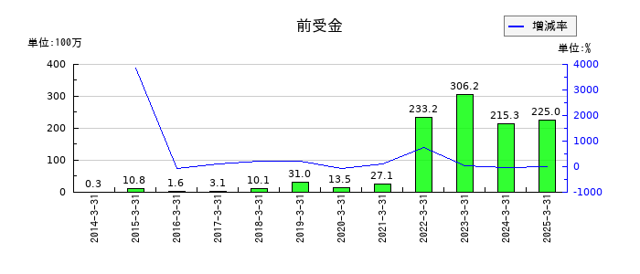 アズジェントの前受金の推移