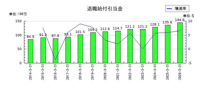 アズジェントの退職給付引当金の推移