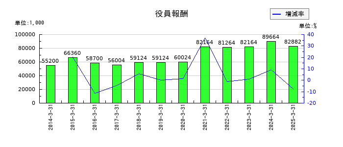 アズジェントの役員報酬の推移