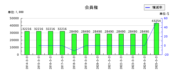アズジェントの会員権の推移