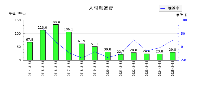 アズジェントの人材派遣費の推移