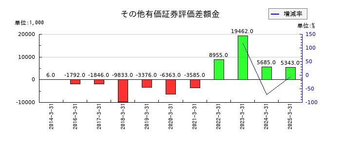 アズジェントのその他有価証券評価差額金の推移