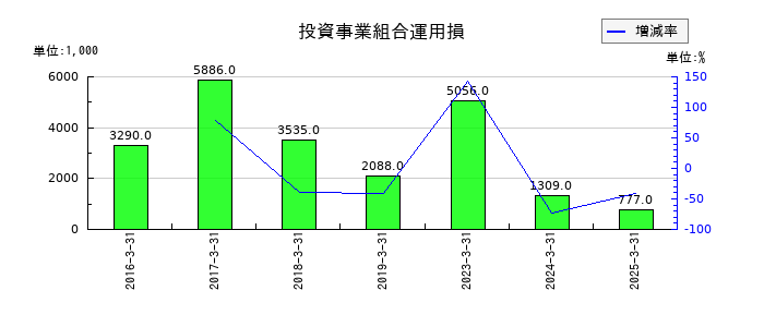 アズジェントの投資事業組合運用損の推移