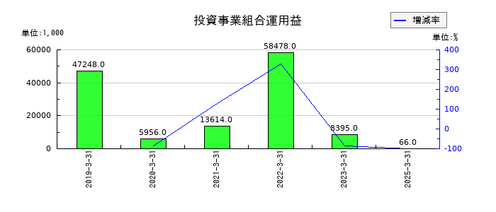 アズジェントの投資事業組合運用益の推移