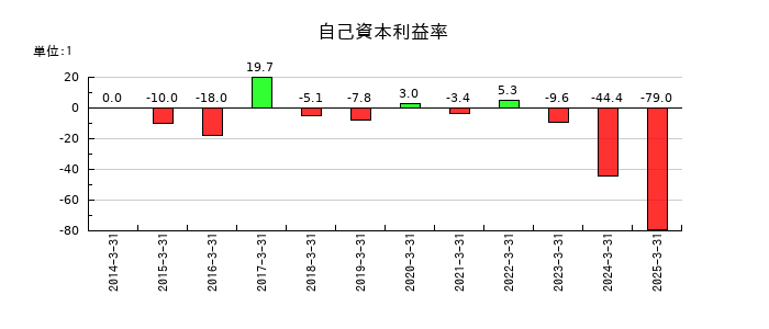 アズジェントの自己資本利益率の推移