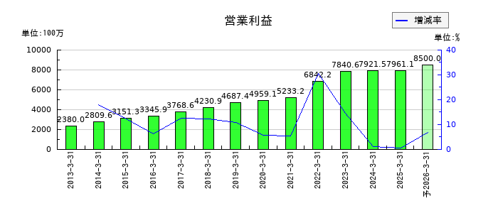 プレステージ・インターナショナルの通期の営業利益推移