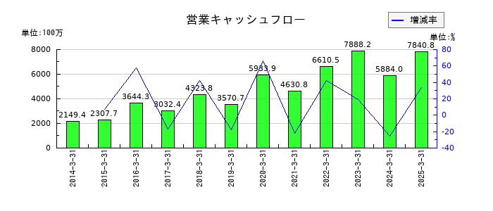 プレステージ・インターナショナルの営業キャッシュフロー推移