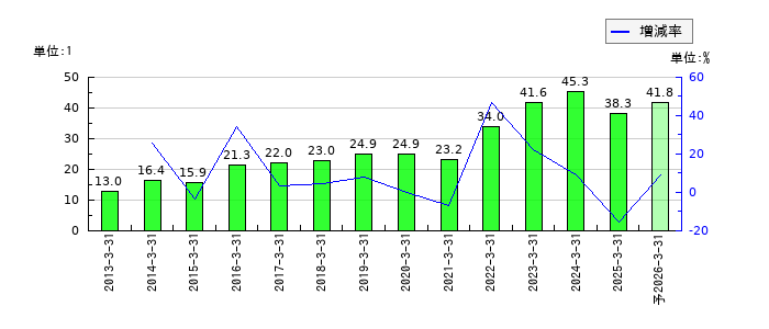 プレステージ・インターナショナルのEPS(一株当たりの利益)推移