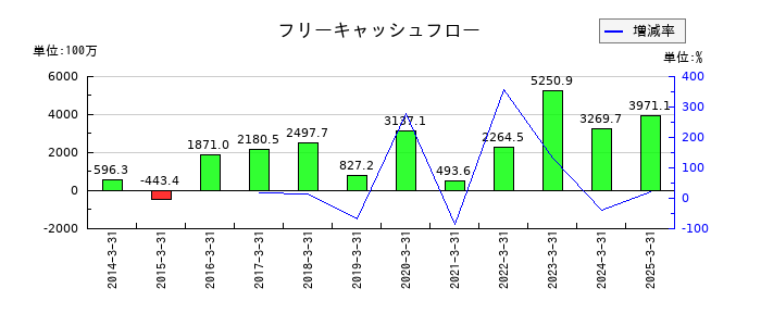 プレステージ・インターナショナルのフリーキャッシュフロー推移