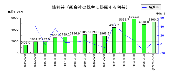 プレステージ・インターナショナルの通期の純利益推移