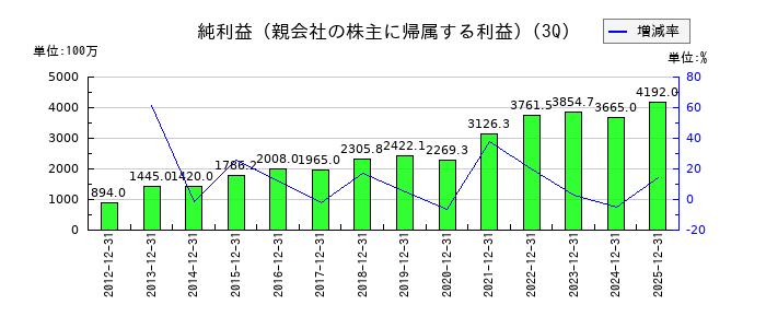 プレステージ・インターナショナルの第3四半期の純利益推移