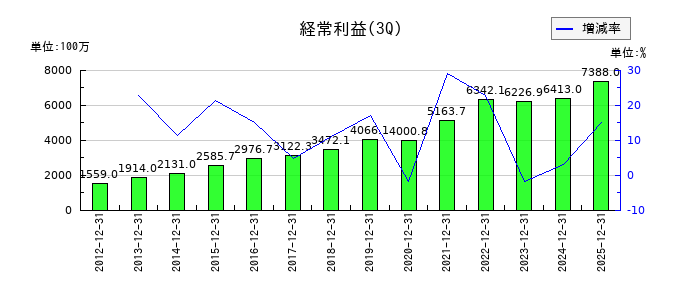 プレステージ・インターナショナルの第3四半期の経常利益推移