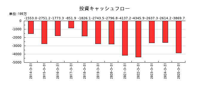 プレステージ・インターナショナルの投資キャッシュフロー推移