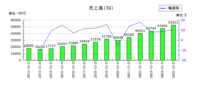 プレステージ・インターナショナルの第3四半期の売上高推移