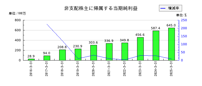 プレステージ・インターナショナルの非支配株主に帰属する当期純利益の推移