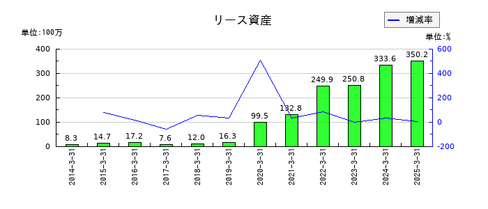 プレステージ・インターナショナルのリース資産の推移