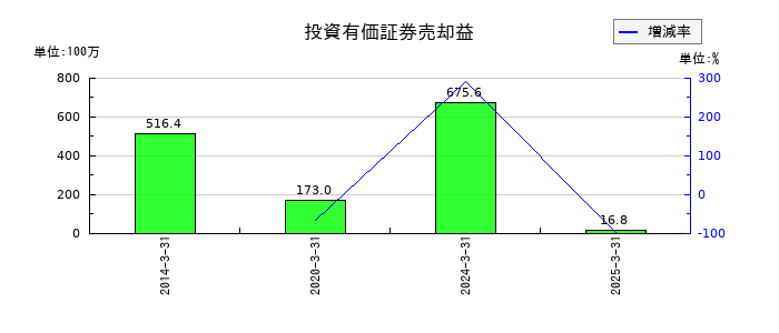 プレステージ・インターナショナルの投資有価証券売却益の推移