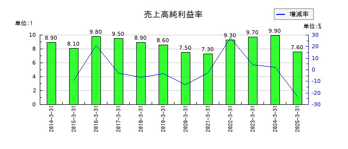 プレステージ・インターナショナルの売上高純利益率の推移