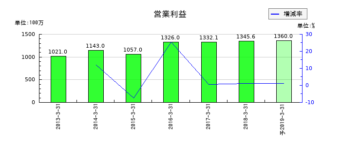 JIECの通期の営業利益推移