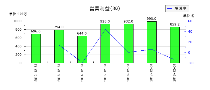 JIECの第3四半期の営業利益推移