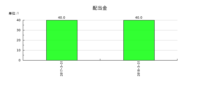 JIECの年間配当金推移
