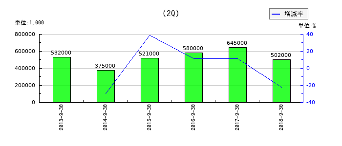 JIECの第2四半期の経常利益推移