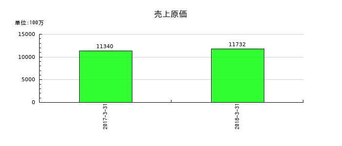 JIECの売上原価の推移