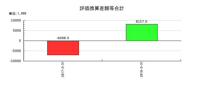 JIECの評価換算差額等合計の推移