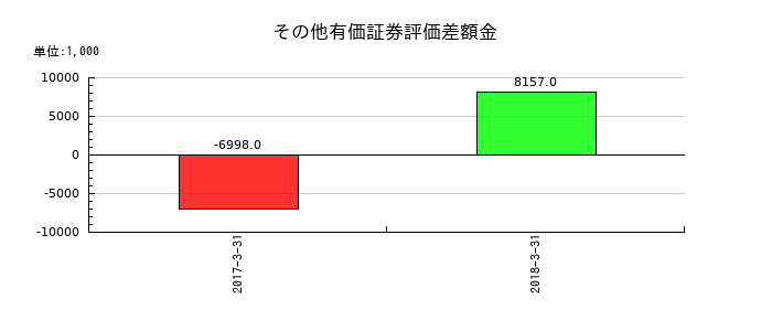 JIECのその他有価証券評価差額金の推移