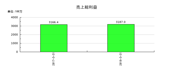JIECの売上総利益の推移