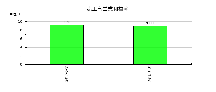 JIECの売上高営業利益率の推移