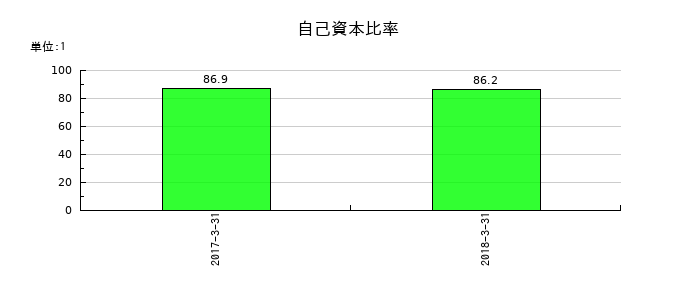 JIECの自己資本比率の推移