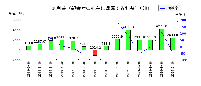 セプテーニ・ホールディングスの第3四半期の純利益推移
