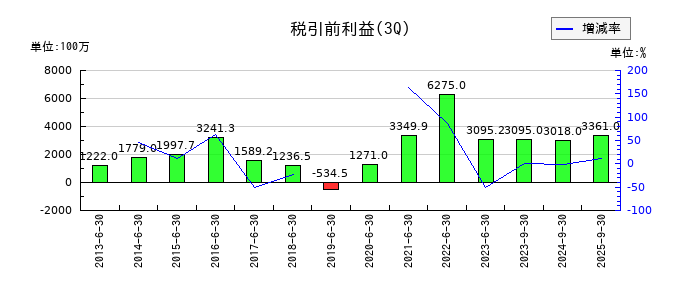 セプテーニ・ホールディングスの第3四半期の経常利益推移