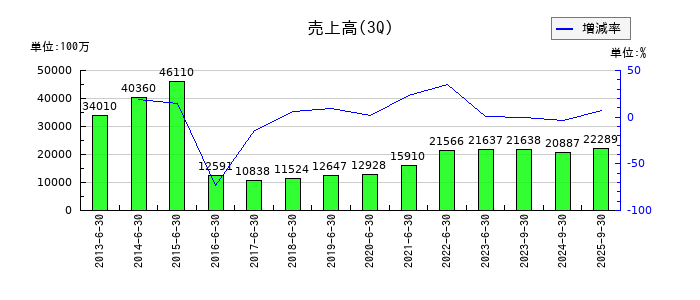セプテーニ・ホールディングスの第3四半期の売上高推移