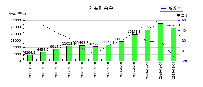 セプテーニ・ホールディングスの利益剰余金の推移