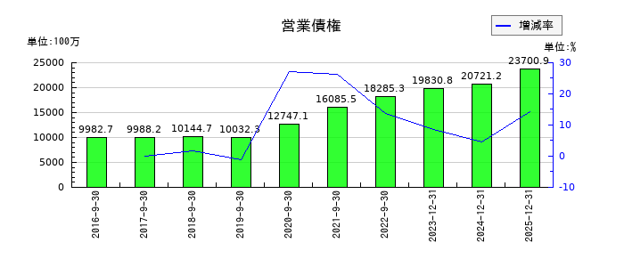 セプテーニ・ホールディングスの営業債権の推移