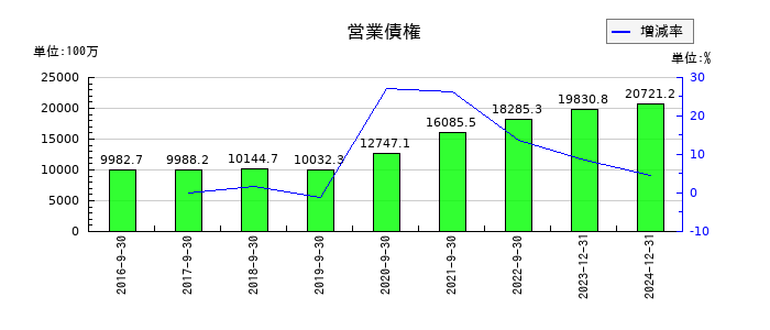 セプテーニ・ホールディングスの営業債権の推移