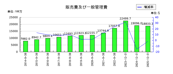 セプテーニ・ホールディングスの販売費及び一般管理費の推移
