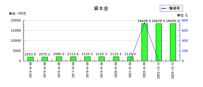 セプテーニ・ホールディングスの資本金の推移