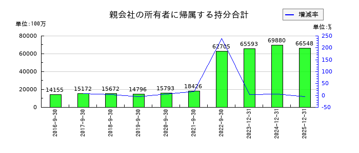 セプテーニ・ホールディングスの親会社の所有者に帰属する持分合計の推移