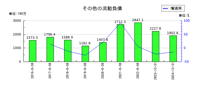 セプテーニ・ホールディングスのその他の流動負債の推移