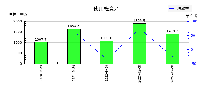 セプテーニ・ホールディングスの使用権資産の推移