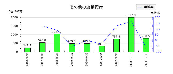 セプテーニ・ホールディングスのその他の流動資産の推移