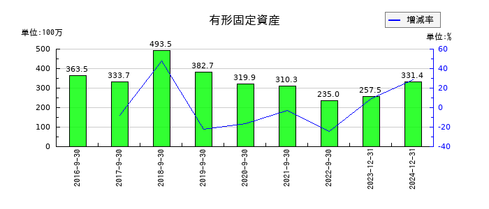 セプテーニ・ホールディングスの有形固定資産の推移