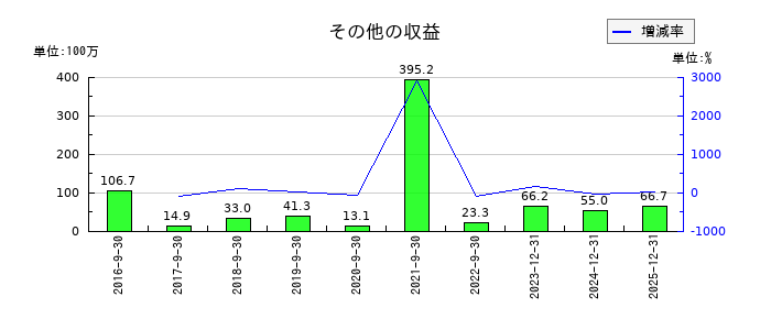セプテーニ・ホールディングスのその他の収益の推移